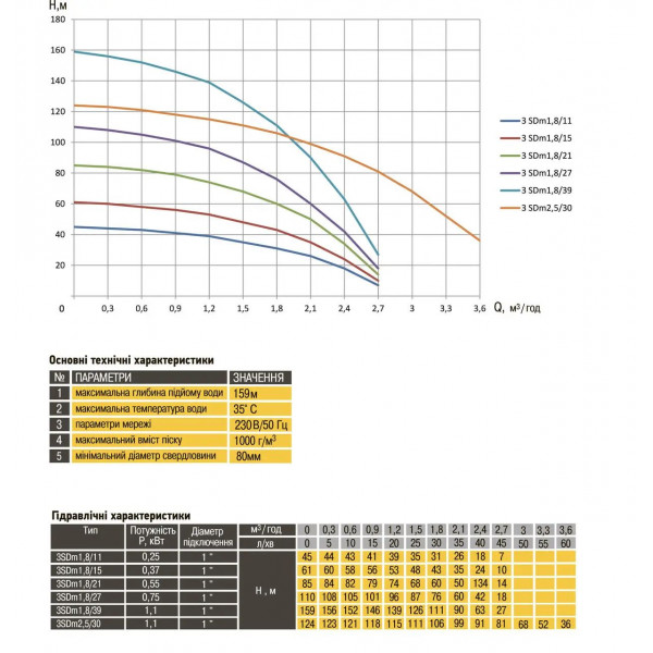 Насос скважинный с пов,уст, к песку 3″ OPTIMA 3SDm1,8/15 0,37 кВт 61м + пульт+кабель 1,5м NEW (000021397)