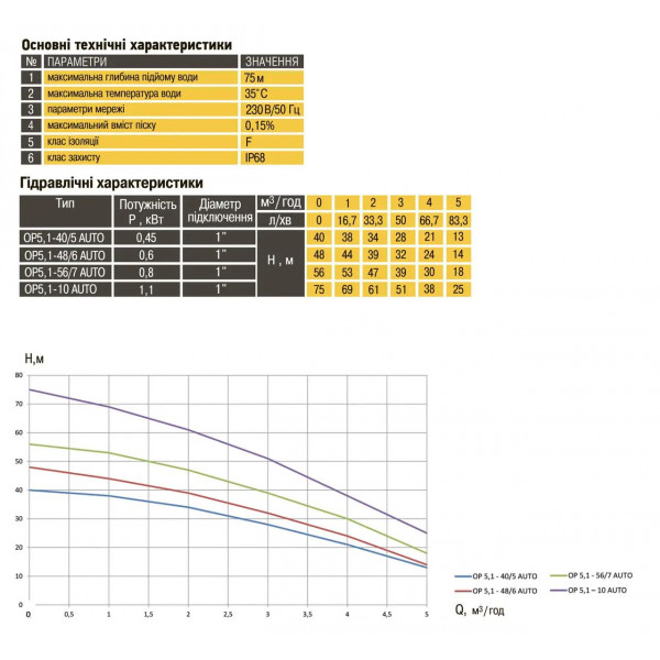 Насос колодязний OPTIMA OP 5,1 - 40/5 AUTO 0,37 кВт, P max=0,45 кВт (000020507)