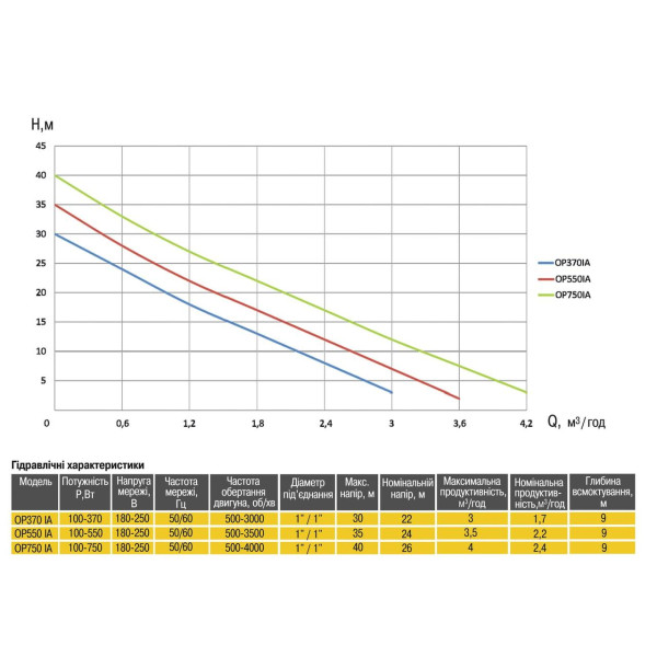 Насосная станция Optima PRIME OP550 IA с интеллектуальным частотным преобразователем (000025064)