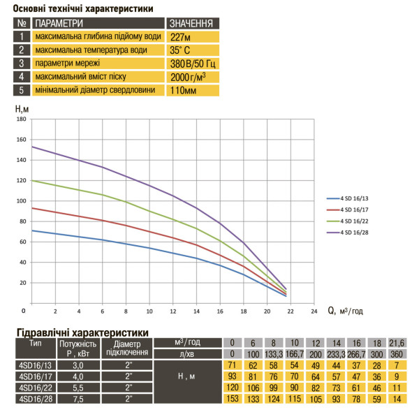 Насос скважинный с повышенной уст-тью к песку OPTIMA 4SD16/13 3,0 кВт 71м 3-х фазный (000020906)