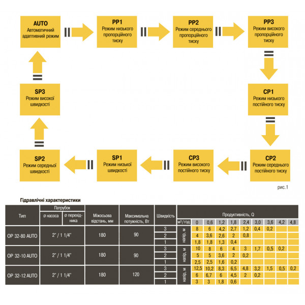 Насос циркуляционный энергосберегающий Optima OP32-80AUTO 180мм + гайки (000021545)