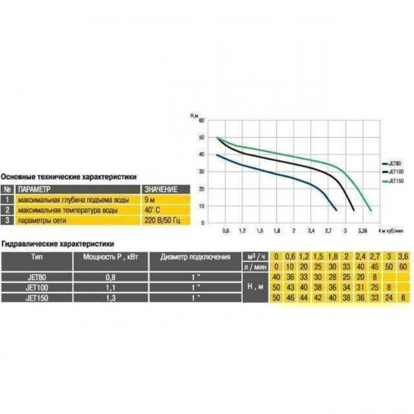 Насосная станция Optima JET100-PL-50 1,1кВт чугун длинный на Гребёнке (000013278)