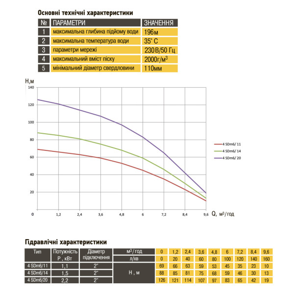 Насос скважинный с повышенной уст-тью к песку OPTIMA 4SDm6/11 1,1 кВт 69м + пульт NEW (000014135)