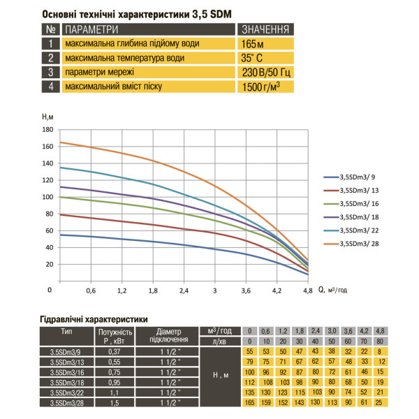 Насос скважинный с повышенной уст-тью к песку OPTIMA PM 3,5SDm3/18 0,95 кВт112м + 1,5 м кабель (000017621)