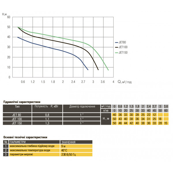 Насос центробежный Optima JET 80 0,8кВт чугун длинный (000005349)