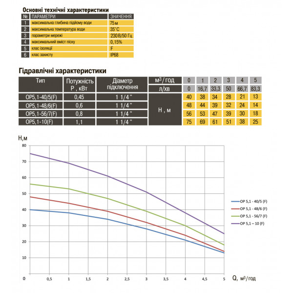 Насос колодезный OPTIMA OP 5,1- 10 F 1,1 кВт ( с поплавком ) (000018993)