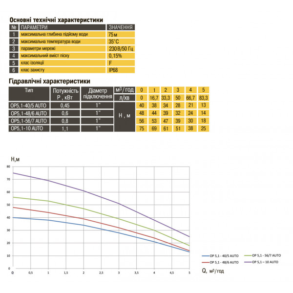 Насос колодезный OPTIMA OP 5,1 - 56/7 AUTO 0,8 кВт (000018994)