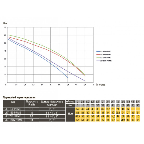 Насос центробежный Optima JET100 PRIME 1,1кВт (000016261)