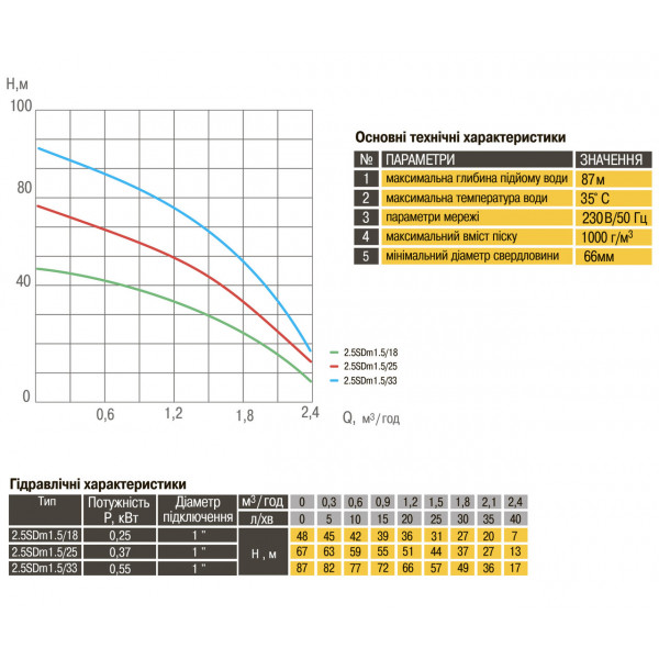 Насос скважинный с пов,уст к песку 2,5″ OPTIMA 2,5SDm1,5/25 0,37 кВт 67м + пульт+кабель 15м (000015544)
