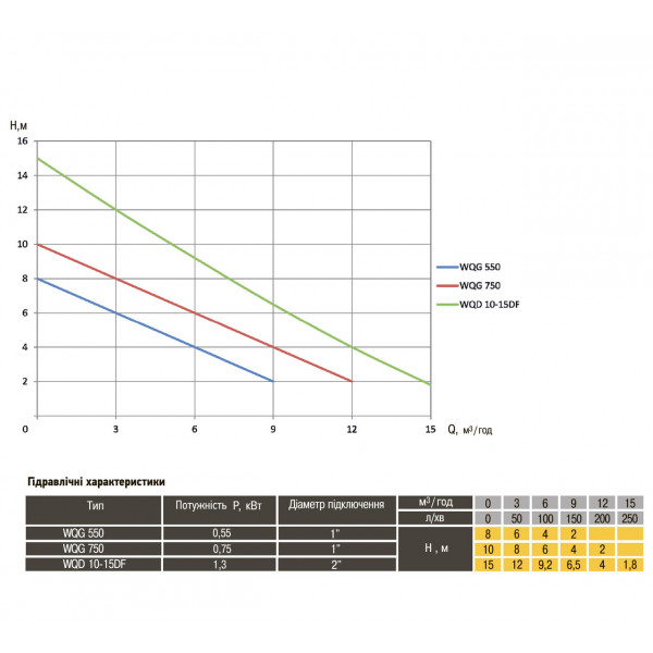 Насос фекальный с режущим механизмом Optima WQD10-15DF 1,3кВт (000012093)