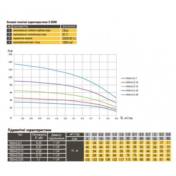 Насос скважинный с повышенной уст-тью к песку OPTIMA PM 3SDm2,5/28 1,1 кВт 135м + 15 м кабель (000019667)