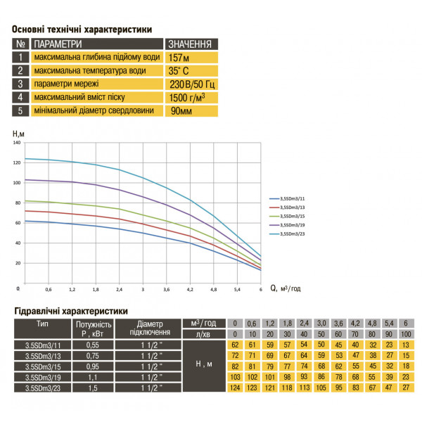 Насос скважинный с повышенной уст-тью к песку OPTIMA 3,5SDm3/19 1,1 кВт 103м кабель 1,5м NEW (000021130)