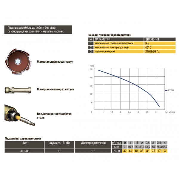 Насос відцентровий Optima JET200 1,5кВт чавун довгий (000008251)