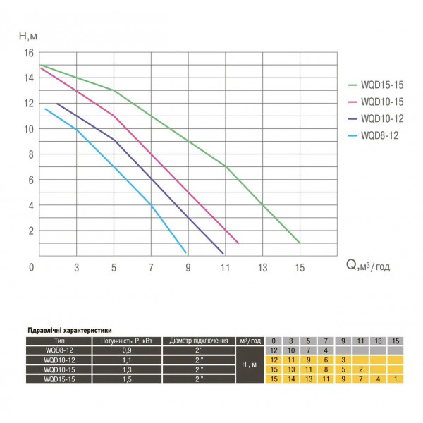 Насос фекальний Optima WQD15-15 1,5кВт (000008690)