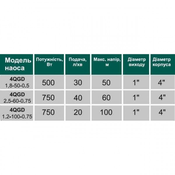 Насос свердловинний шнековий VOLKS pumpe 4QGD1,2-100-0,75кВт 4 дюйми +кабель 15м (000010725)