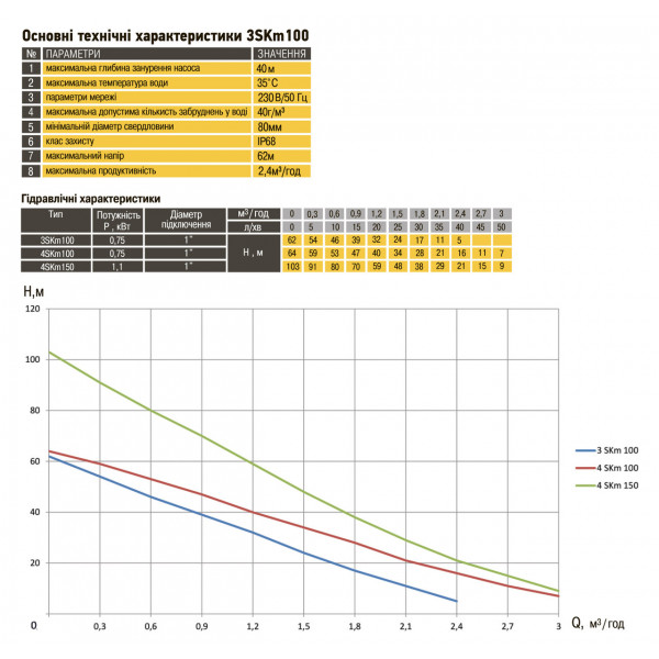 Насос скважинный вихревой OPTIMA 3SKm100 PRIME 0,75кВт + кабель 20м и пульт (000023373)