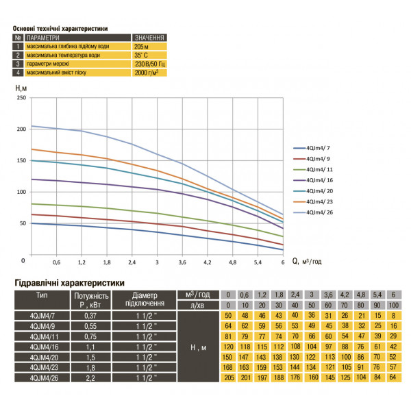 Насос свердловиний з підвищеною стійкістю до піску OPTIMA PM 4QJm4/26 2,2 кВт 205м + 2 м кабель (000017630)