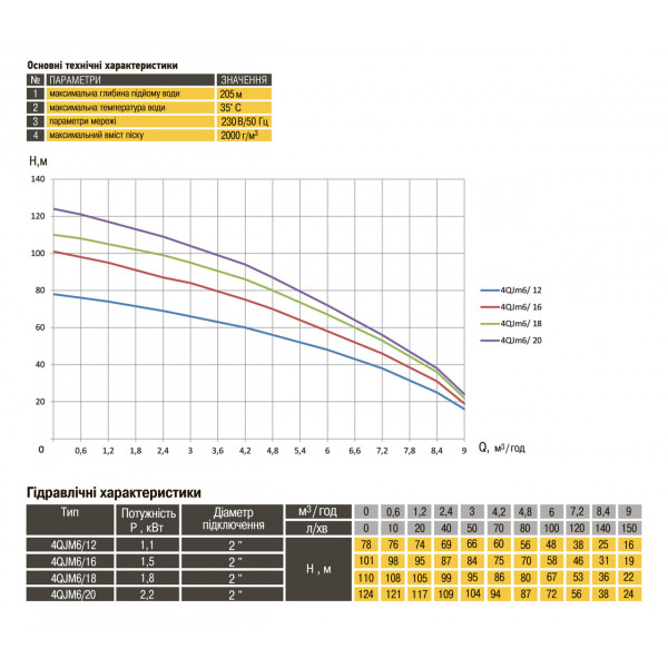 Насос свердловиний з підвищеною стійкістю до піску OPTIMA PM 4QJm6/20 2,2 кВт 124м + 2 м кабель (000017634)