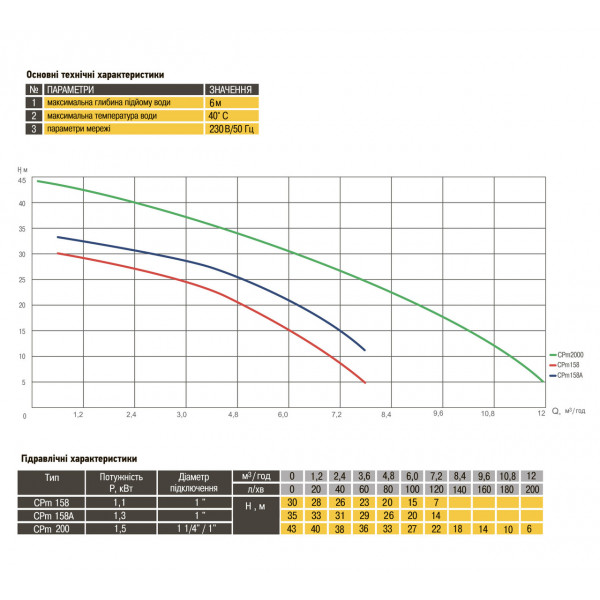 Насос відцентровий Optima CPm158A 1,3кВт (000008744)