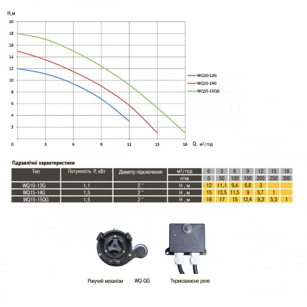 Насос фекальный с режущим механизмом Optima WQ15-14G 1,5кВт (000008689)