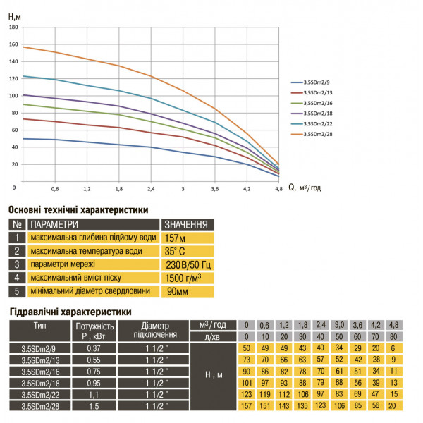 Насос свердловинний з підв, стійк, до піску OPTIMA 3,5SDm2/16 0,75 кВт 90м + пульт +кабель 15м NEW (000014128)