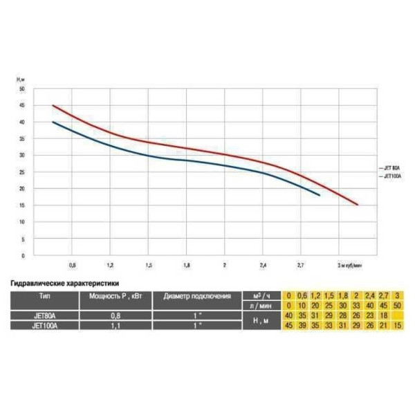 Насосна станція Optima JET 80A-24 0,8кВт чавун короткий на гребінці (000013148)