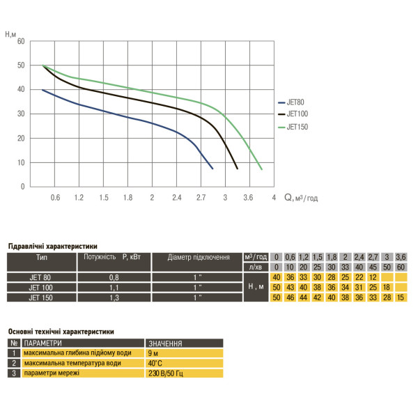 Насос відцентровий Optima JET 80 0,8кВт чавун довгий (000005349)